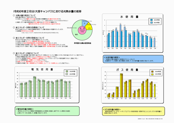 大塚キャンパス光熱水量