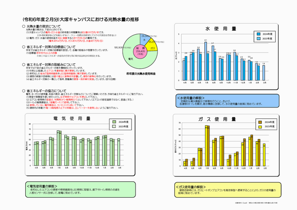 大塚キャンパス光熱水量推移