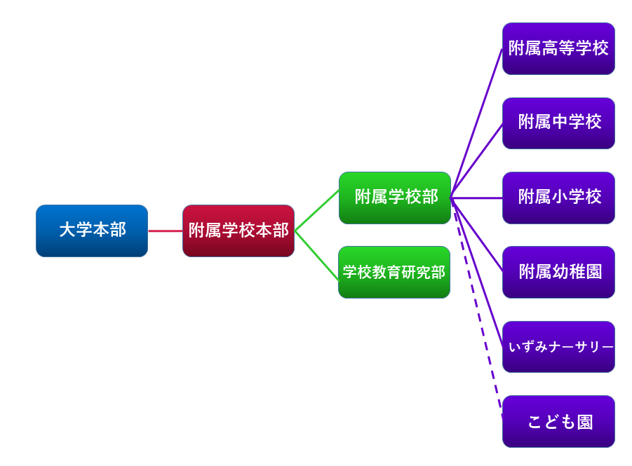 附属組織図